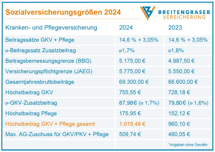 2023-11-08 – Breitengraser-Versicherung Sozialversicherungsgrößen 2023-11-08 - Breitengraser-Versicherung Sozialversicherungsgrößen